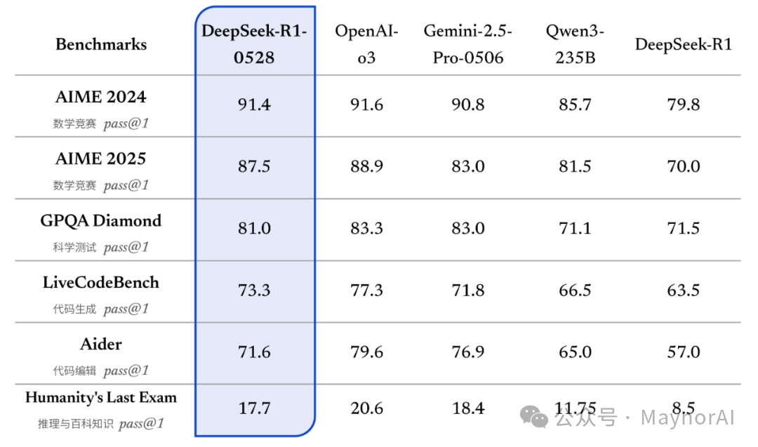 DeepSeek-R1-0528评测成绩
