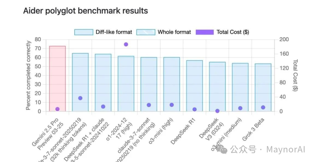 Gemini 2.5 Pro Aider Polyglot Benchmark