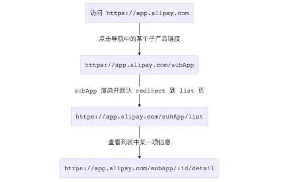 来了解一下微前端的理念吧！