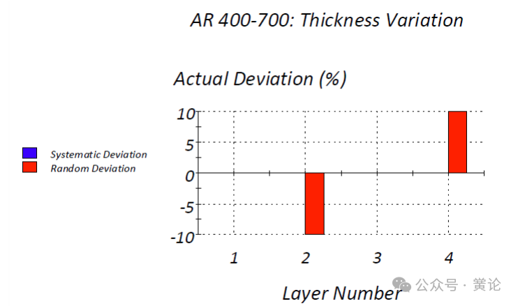Essential Macleod应用反演工程对四层减反膜进行分析的图8