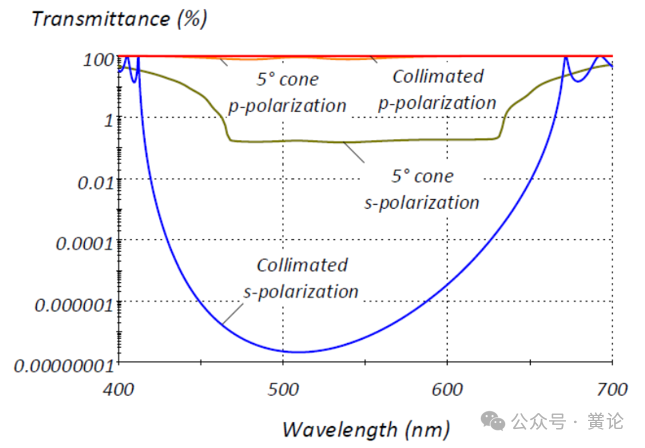 Macleod中的偏振的图7