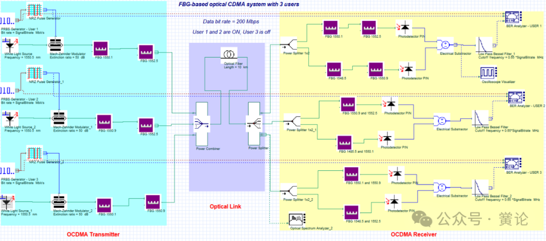 OptiSystem与OptiGrating的联合使用：光纤布拉格光栅在OCDMA中的应用的图8