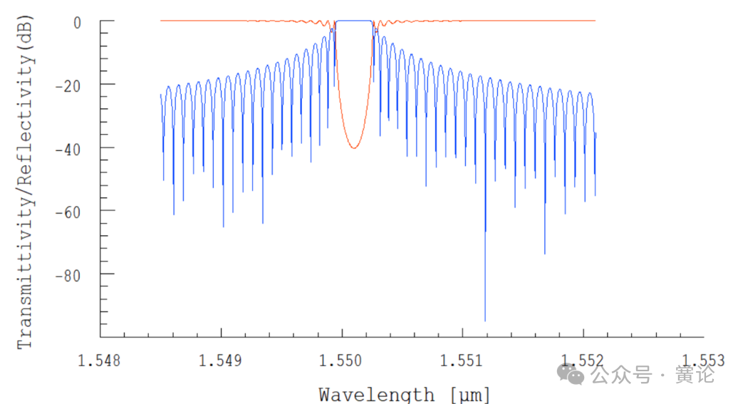 OptiSystem与OptiGrating的联合使用：光纤布拉格光栅在OCDMA中的应用的图3