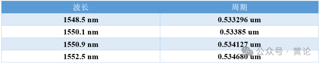 OptiSystem与OptiGrating的联合使用：光纤布拉格光栅在OCDMA中的应用的图1