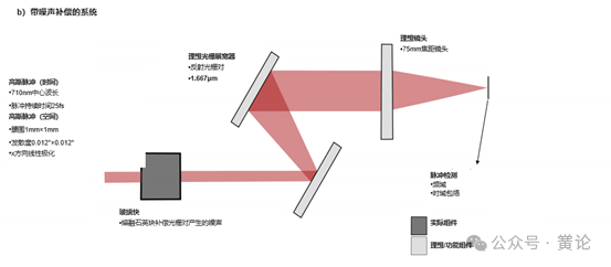 VirtualLab Fusion:SSTF中脈沖前傾的仿真的圖3