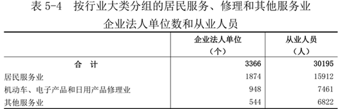 洛阳市第五次全国经济普查公报（第五号）