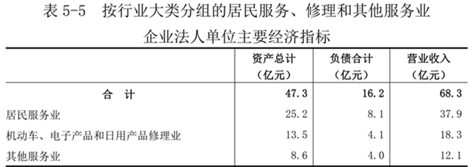 洛阳市第五次全国经济普查公报（第五号）