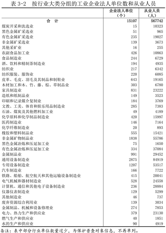 洛阳市第五次全国经济普查公报（第三号）