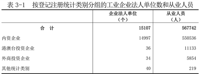 洛阳市第五次全国经济普查公报（第三号）