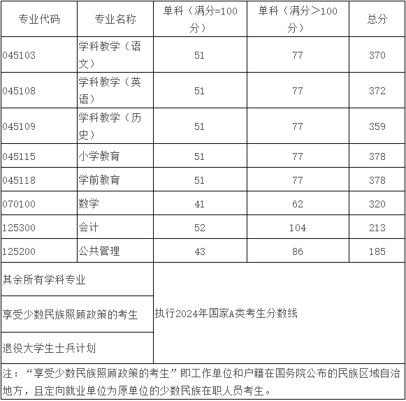 师范生录取分数线_2024年山东师范大学录取查询录取分数线（所有专业分数线一览表公布）_师范录取分数线2021年