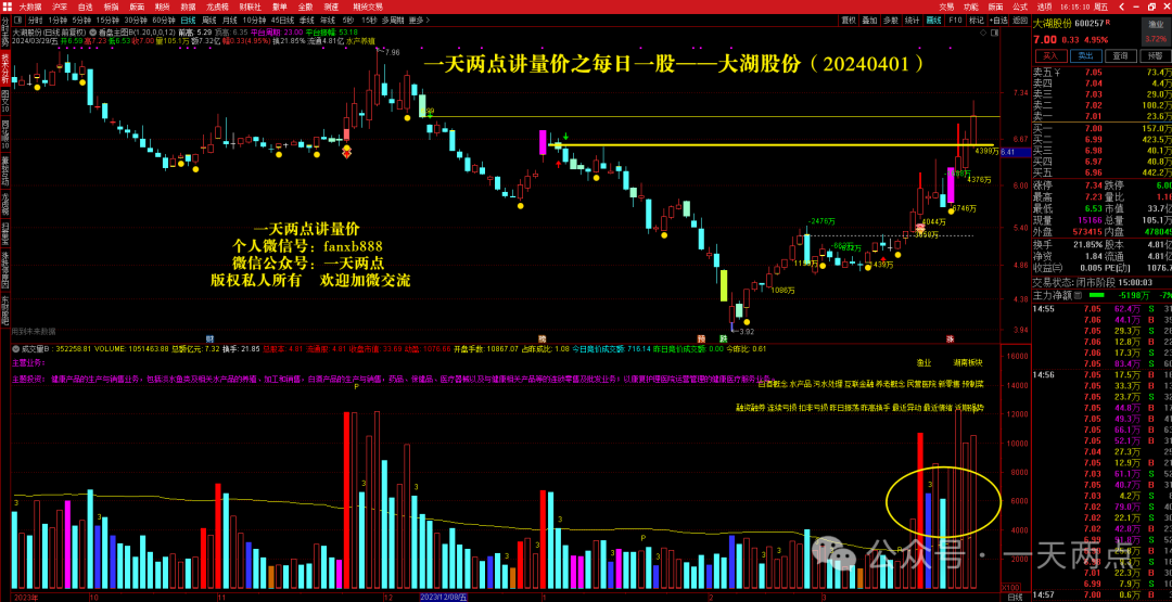 一天两点讲量价之每日一股——大湖股份（20240401）