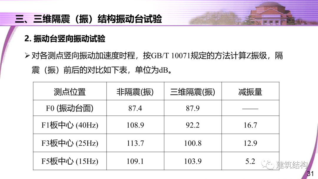 建筑结构丨清华大学教授潘鹏：地铁周边建筑三维隔振技术研究的图31