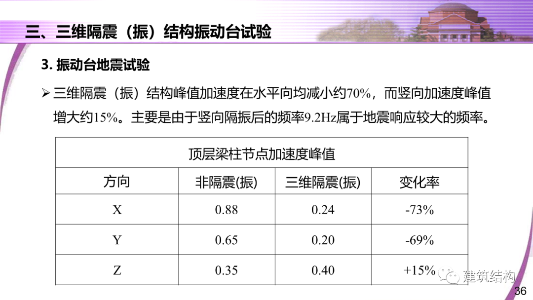 建筑结构丨清华大学教授潘鹏：地铁周边建筑三维隔振技术研究的图36