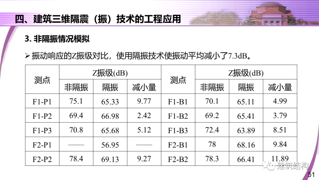 建筑结构丨清华大学教授潘鹏：地铁周边建筑三维隔振技术研究的图51