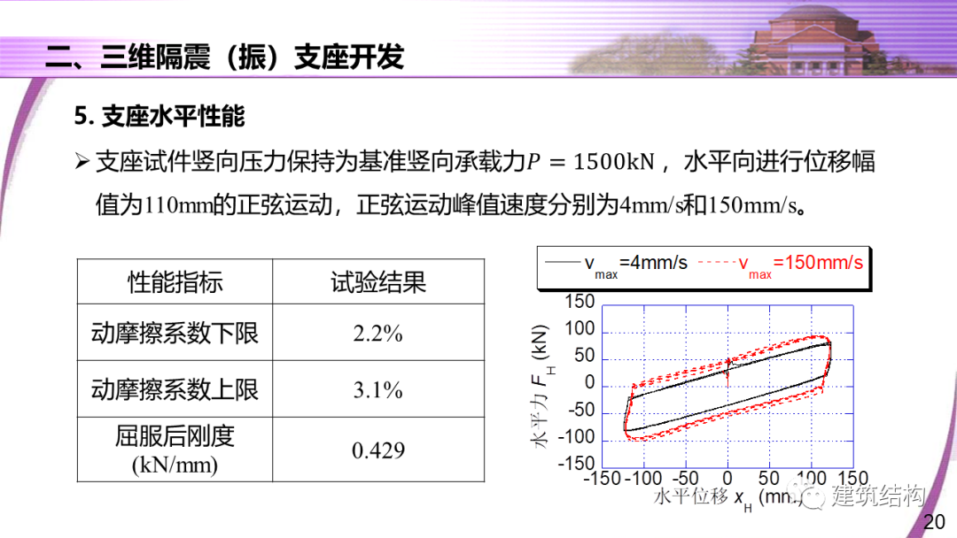 建筑结构丨清华大学教授潘鹏：地铁周边建筑三维隔振技术研究的图20