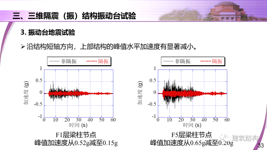 建筑结构丨清华大学教授潘鹏：地铁周边建筑三维隔振技术研究的图33
