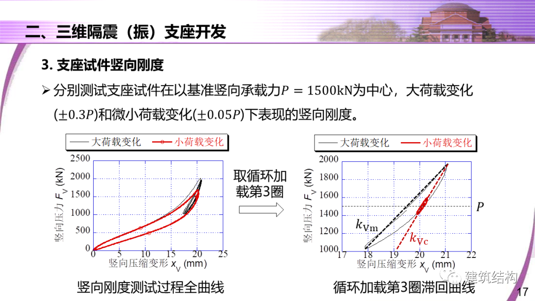 建筑结构丨清华大学教授潘鹏：地铁周边建筑三维隔振技术研究的图17