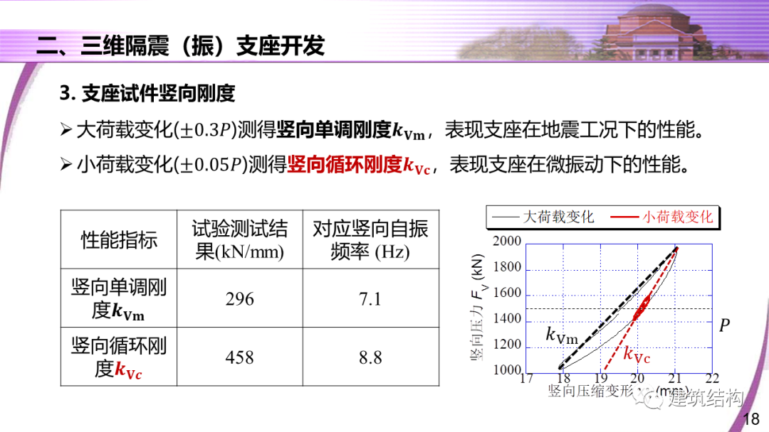建筑结构丨清华大学教授潘鹏：地铁周边建筑三维隔振技术研究的图18