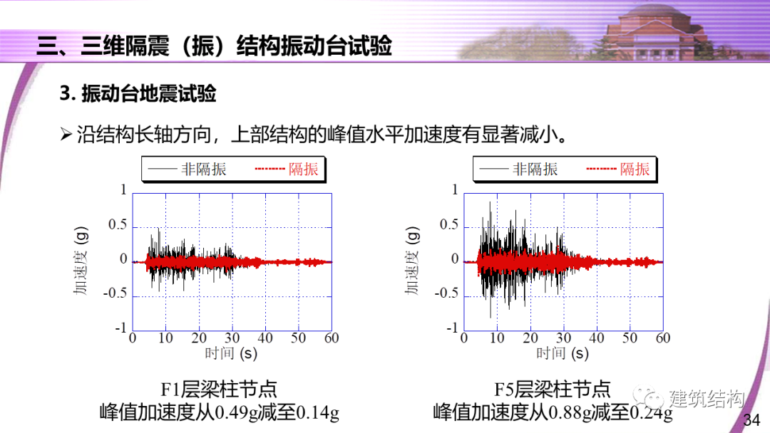 建筑结构丨清华大学教授潘鹏：地铁周边建筑三维隔振技术研究的图34