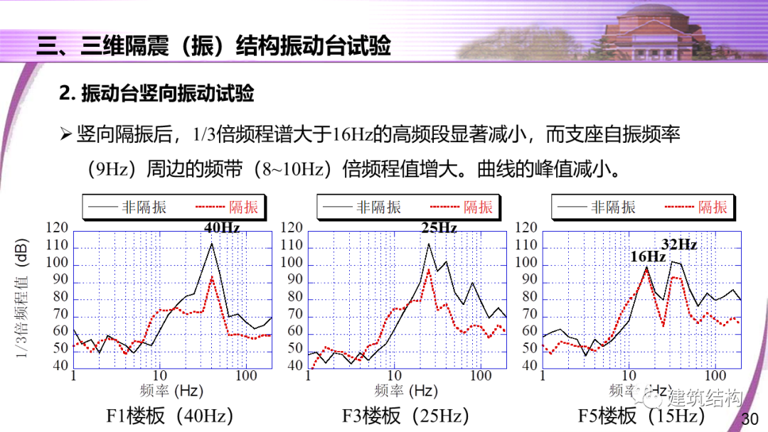 建筑结构丨清华大学教授潘鹏：地铁周边建筑三维隔振技术研究的图30