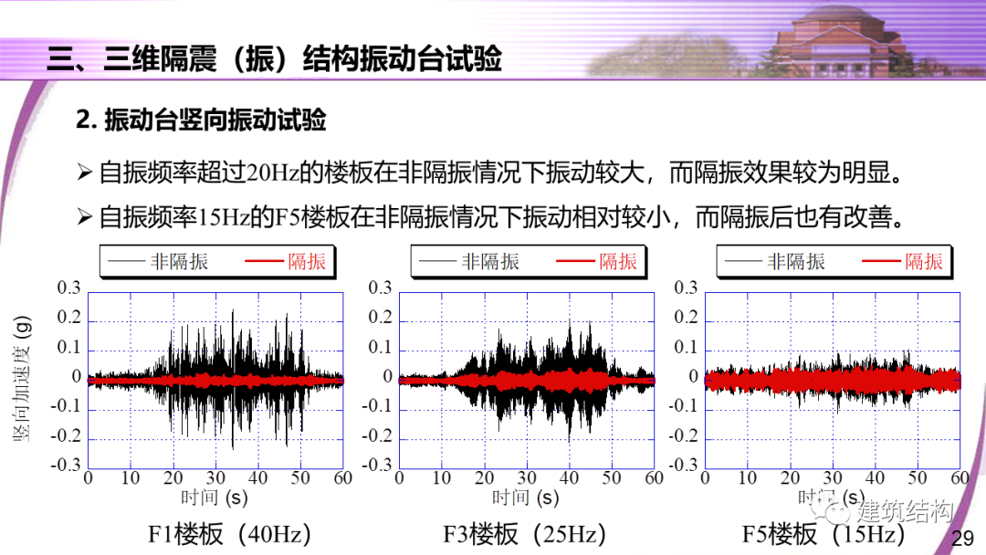 建筑结构丨清华大学教授潘鹏：地铁周边建筑三维隔振技术研究的图29
