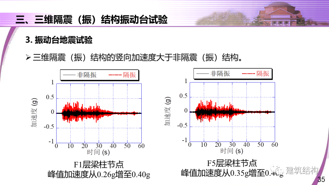 建筑结构丨清华大学教授潘鹏：地铁周边建筑三维隔振技术研究的图35