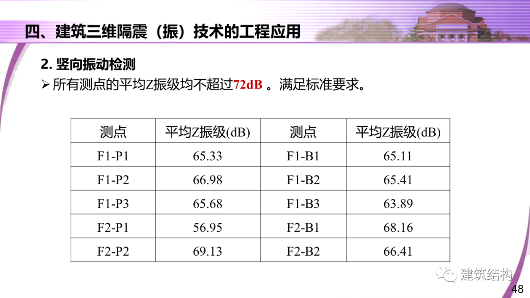 建筑结构丨清华大学教授潘鹏：地铁周边建筑三维隔振技术研究的图48