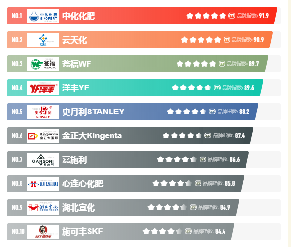 全国十大品牌化肥(2023年中国化肥十大品牌)