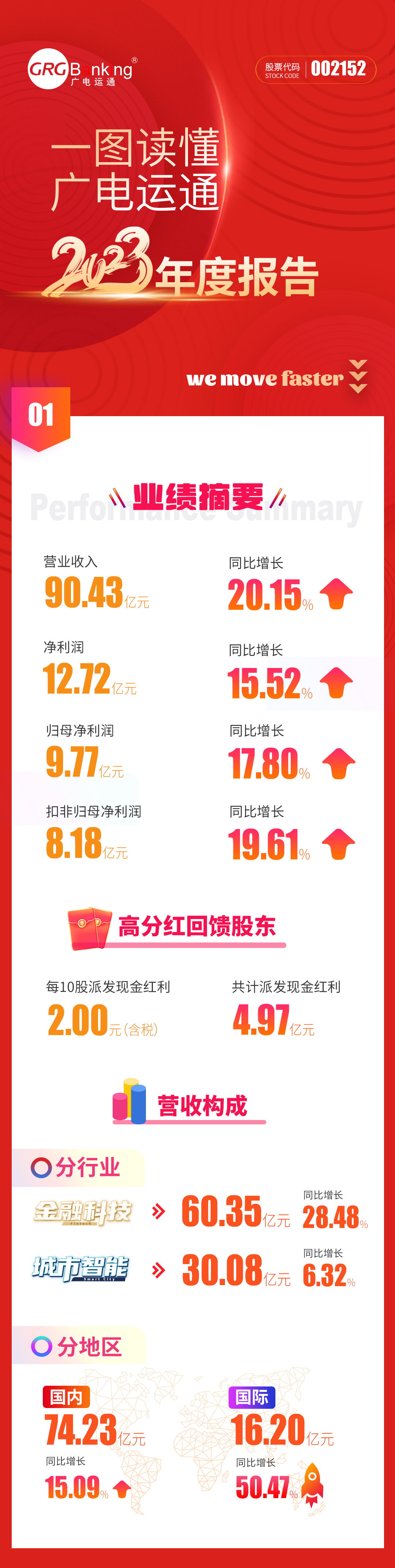 一图读懂广电运通2023年度报告