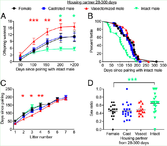 PNAS:男性控制女性寿命?