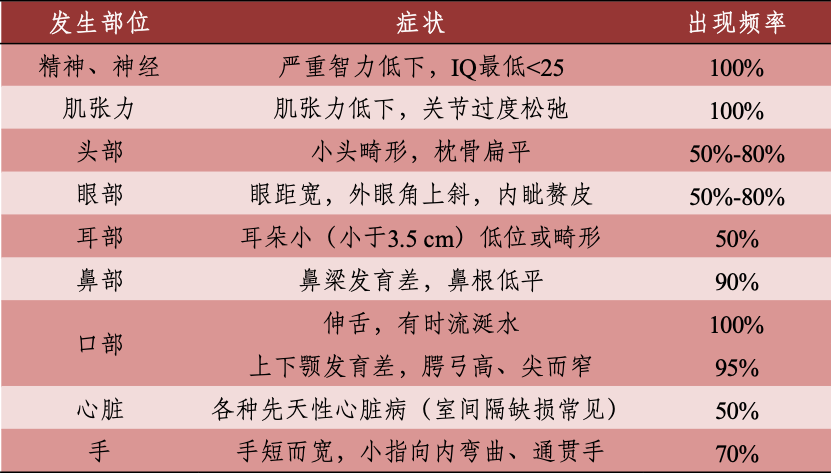 征的主要临床特征患儿常伴有先天性心脏病等其他畸形,因免疫功能低下