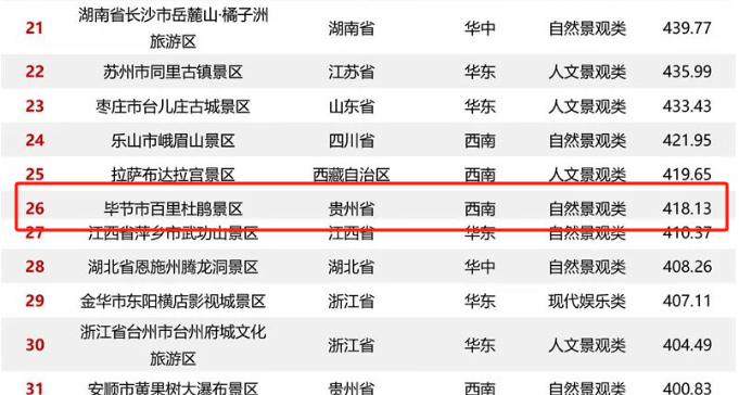 新高!百里杜鹃景区入选4月5a景区品牌传播力百强名单第26名!