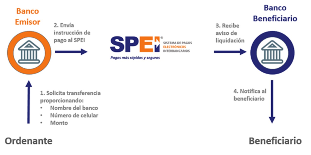 墨西哥SPEI支付系统：每秒10万笔实时到账 2026年交易量将超银行卡总和