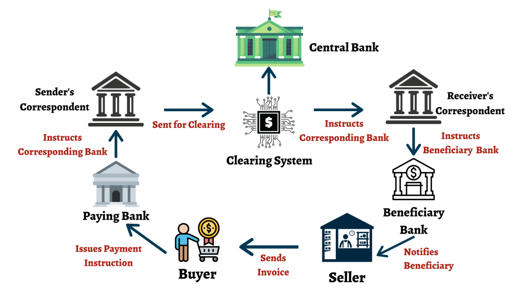 SWIFT跨境零售支付即时到账：费用透明覆盖中美 银行反击PayPal和Wise
