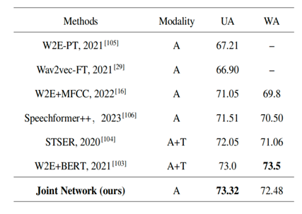 IEEE ICME 2023论文｜基于交互式注意力的语音情感识别联合网络