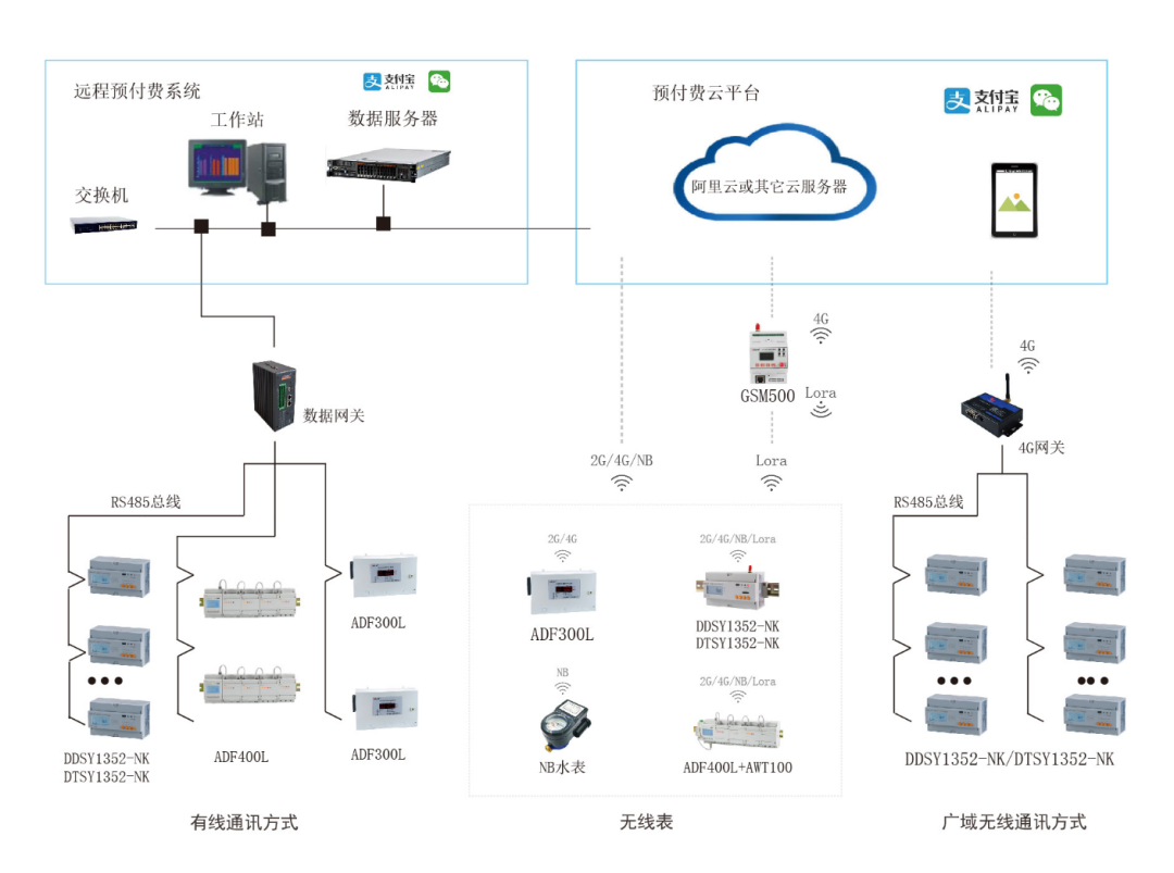 原來工廠能耗與費用還能這樣優化！安科瑞預付費系統絕了
