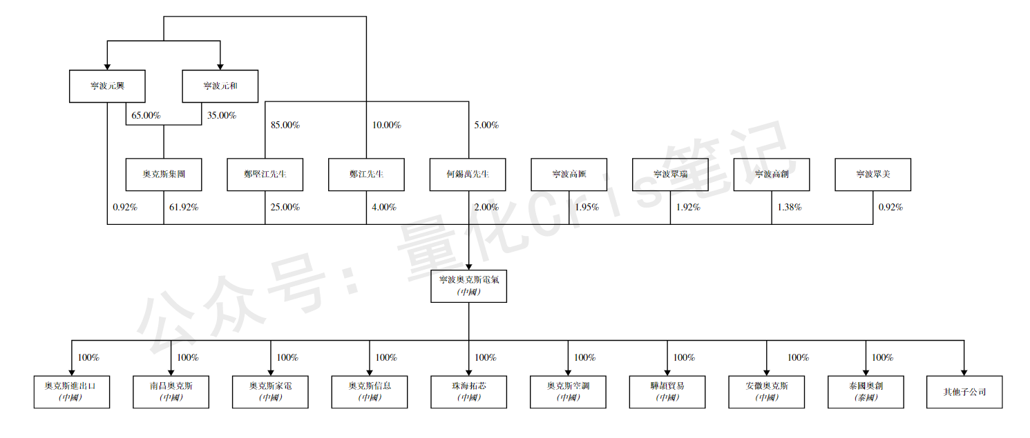 港股打新｜从掐架董明珠到港股IPO：奥克斯值不值得打？