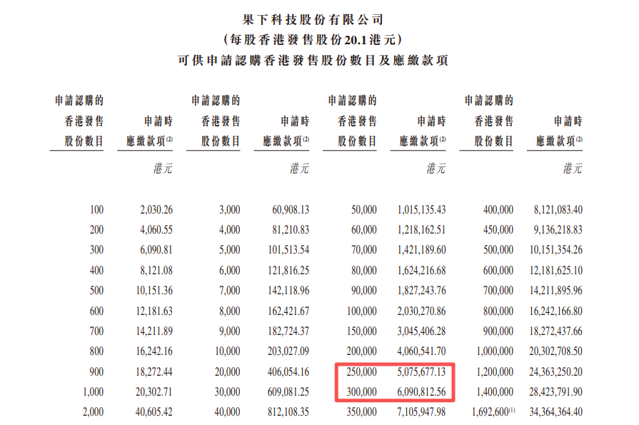 港股打新｜果下科技IPO深拆：毛利跳水估值冲天！