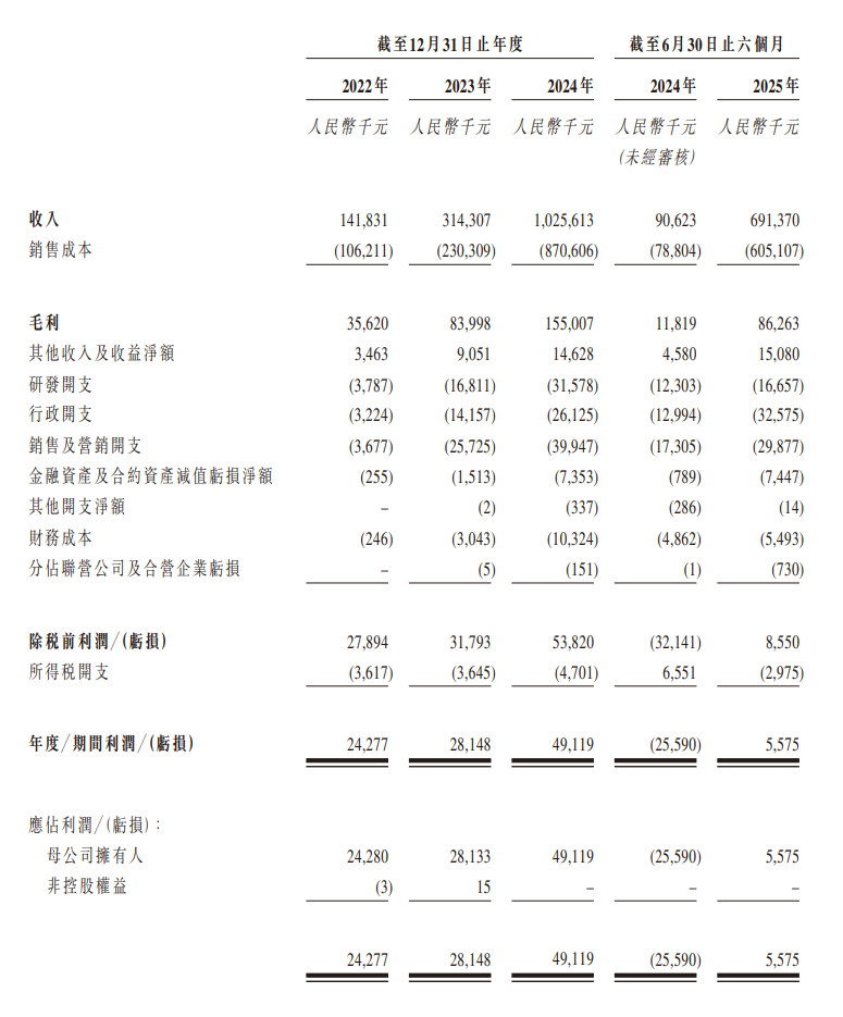 港股打新｜果下科技IPO深拆：毛利跳水估值冲天！