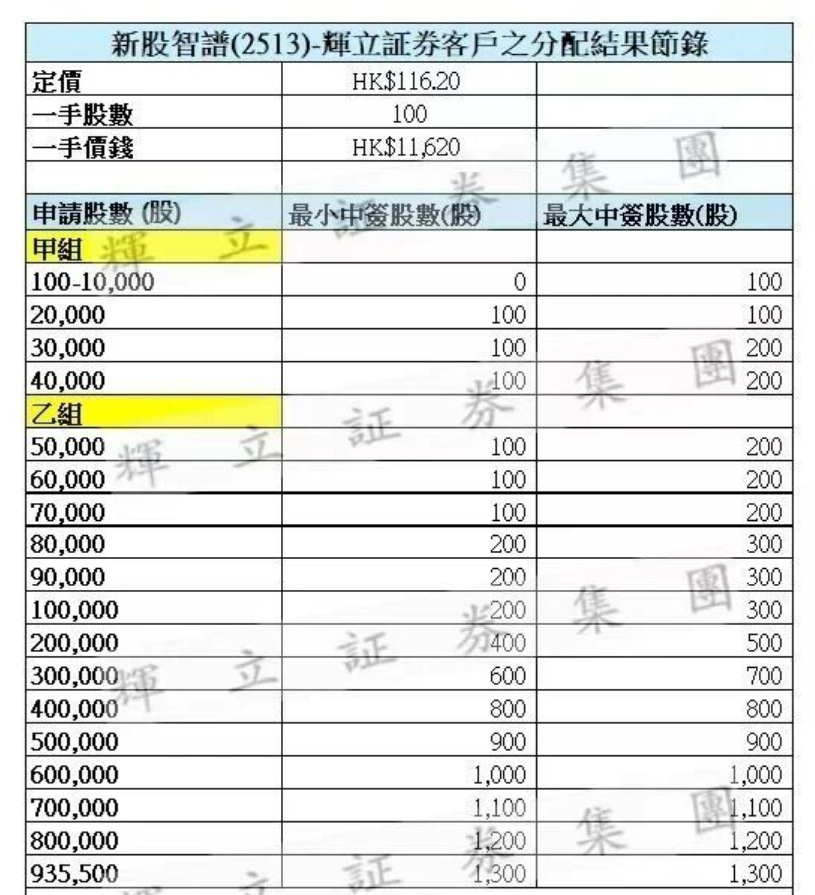 港股打新｜红星冷链、BBSB、兆易创新，豪威集团 打新方案