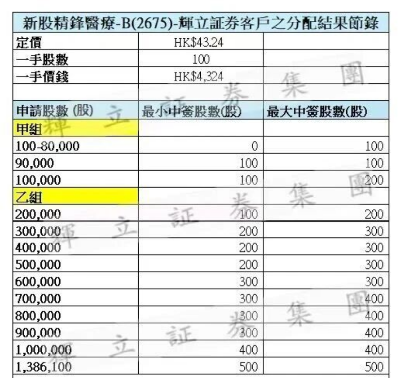 港股打新｜红星冷链、BBSB、兆易创新，豪威集团 打新方案