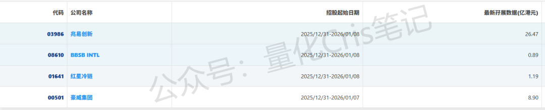港股打新｜红星冷链、BBSB、兆易创新，豪威集团 打新方案
