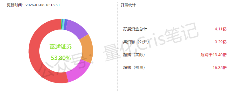港股打新｜红星冷链、BBSB、兆易创新，豪威集团 打新方案