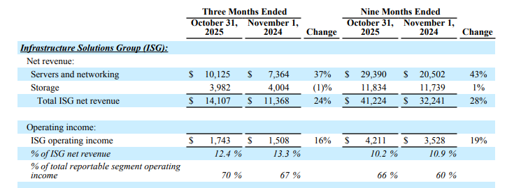 美股财报｜AI订单炸裂，戴尔Q4指引碾压同行