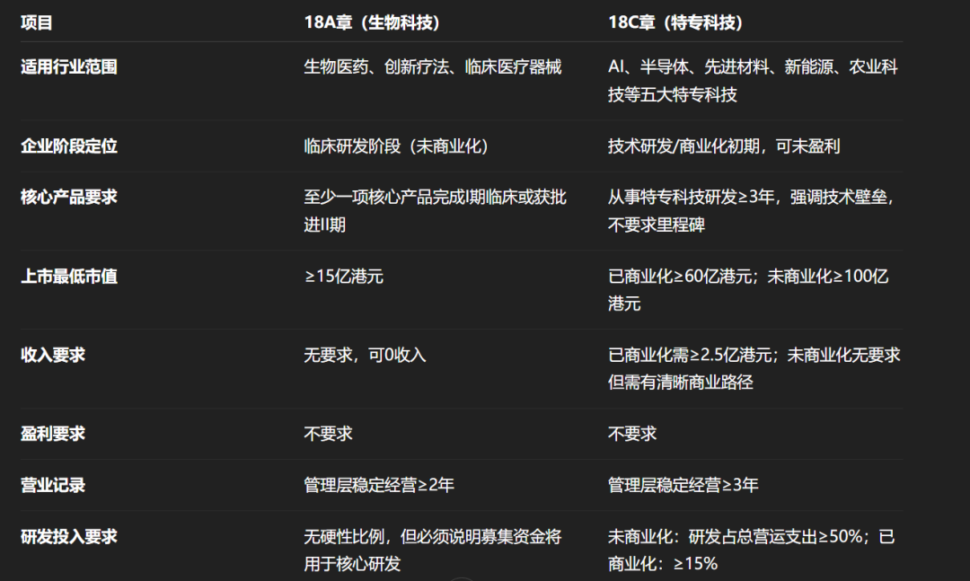 港股打新｜生科 vs 硬科技：港股18A与18C怎么选