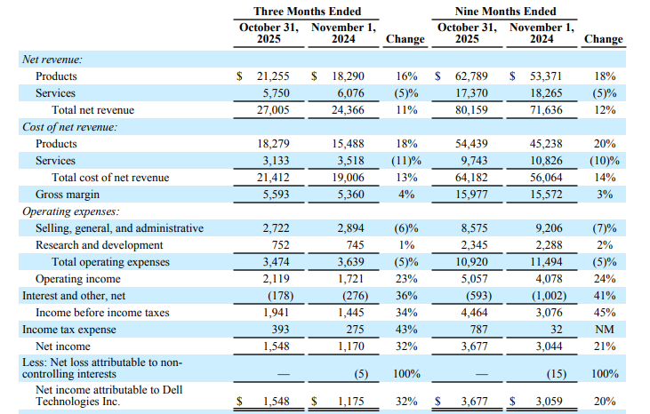 美股财报｜AI订单炸裂，戴尔Q4指引碾压同行