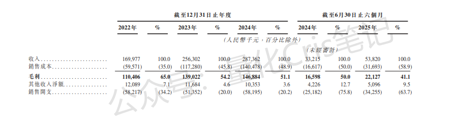 港股打新｜五一视界IPO：华丽故事，贵到离谱