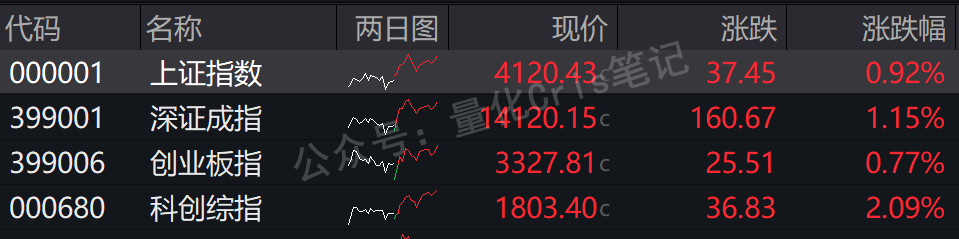 A 股复盘｜沪指站上 4100 点，商业航天狂飙：主线确立还是击鼓传花？