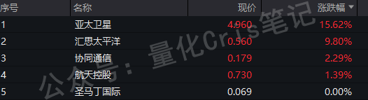 A 股复盘｜沪指站上 4100 点，商业航天狂飙：主线确立还是击鼓传花？