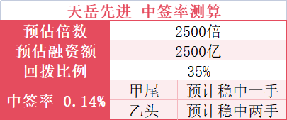 港股打新｜天岳先进：孖展或冲2500倍，这票不冲不行！